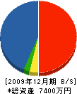 木村電業 貸借対照表 2009年12月期 木村電業 貸借対照表 2009年12月期