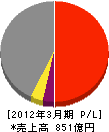 日本車輌製造 損益計算書 2012年3月期 日本車輌製造 損益計算書 2012年3月期