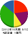 ヤマザキ 貸借対照表 2012年10月期 ヤマザキ 貸借対照表 2012年10月期