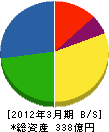 北海電気工事 貸借対照表 2012年3月期 北海電気工事 貸借対照表 2012年3月期