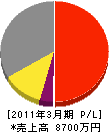 太田建設 損益計算書 2011年3月期 太田建設 損益計算書 2011年3月期