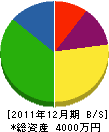 湯川建築 貸借対照表 2011年12月期 湯川建築 貸借対照表 2011年12月期