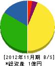 髙田工業 貸借対照表 2012年11月期 髙田工業 貸借対照表 2012年11月期