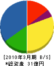 東海興業 貸借対照表 2010年3月期 東海興業 貸借対照表 2010年3月期