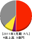 久野建装 損益計算書 2011年3月期 久野建装 損益計算書 2011年3月期