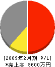 ウルシダニ工務店 損益計算書 2009年2月期 ウルシダニ工務店 損益計算書 2009年2月期
