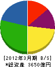日立物流 貸借対照表 2012年3月期 日立物流 貸借対照表 2012年3月期