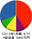 大高設備工事 貸借対照表 2013年2月期 大高設備工事 貸借対照表 2013年2月期