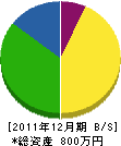 オーナー設備 貸借対照表 2011年12月期 オーナー設備 貸借対照表 2011年12月期