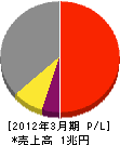 クボタ 損益計算書 2012年3月期 クボタ 損益計算書 2012年3月期