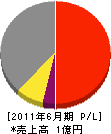 東部建設 損益計算書 2011年6月期 東部建設 損益計算書 2011年6月期