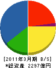 奥村組 貸借対照表 2011年3月期 奥村組 貸借対照表 2011年3月期