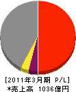 東邦亜鉛 損益計算書 2011年3月期 東邦亜鉛 損益計算書 2011年3月期