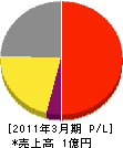 岡本電設 損益計算書 2011年3月期 岡本電設 損益計算書 2011年3月期