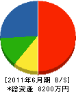 セブン・プルーフ 貸借対照表 2011年6月期 セブン・プルーフ 貸借対照表 2011年6月期
