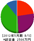 山吉工業 貸借対照表 2012年5月期 山吉工業 貸借対照表 2012年5月期