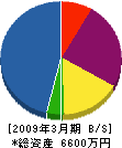 小林テレコムサービス 貸借対照表 2009年3月期 小林テレコムサービス 貸借対照表 2009年3月期