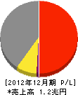 ヤマハ発動機 損益計算書 2012年12月期 ヤマハ発動機 損益計算書 2012年12月期