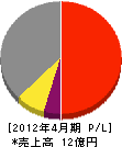 相互建設 損益計算書 2012年4月期 相互建設 損益計算書 2012年4月期