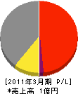 *原管工 損益計算書 2011年3月期 *原管工 損益計算書 2011年3月期