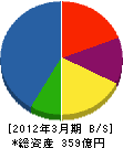 NECエンジニアリング 貸借対照表 2012年3月期 NECエンジニアリング 貸借対照表 2012年3月期