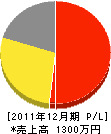 萩原水道工務店 損益計算書 2011年12月期 萩原水道工務店 損益計算書 2011年12月期