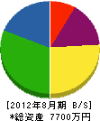 小林建設 貸借対照表 2012年8月期 小林建設 貸借対照表 2012年8月期