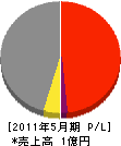 白清 損益計算書 2011年5月期 白清 損益計算書 2011年5月期