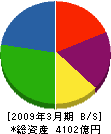 三井金属鉱業 貸借対照表 2009年3月期 三井金属鉱業 貸借対照表 2009年3月期