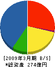 弘電社 貸借対照表 2009年3月期 弘電社 貸借対照表 2009年3月期