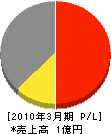スミテクノエンジニアリング 損益計算書 2010年3月期 スミテクノエンジニアリング 損益計算書 2010年3月期