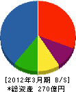横河ブリッジ 貸借対照表 2012年3月期 横河ブリッジ 貸借対照表 2012年3月期