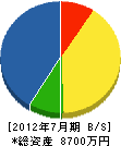 日栄ライン工業 貸借対照表 2012年7月期 日栄ライン工業 貸借対照表 2012年7月期