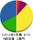 清光園緑地 貸借対照表 2012年8月期 清光園緑地 貸借対照表 2012年8月期