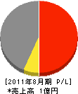 大竹工務店 損益計算書 2011年8月期 大竹工務店 損益計算書 2011年8月期