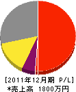 斉藤農園 損益計算書 2011年12月期 斉藤農園 損益計算書 2011年12月期