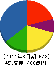 ホーチキ 貸借対照表 2011年3月期 ホーチキ 貸借対照表 2011年3月期