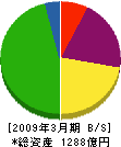 東電不動産 貸借対照表 2009年3月期 東電不動産 貸借対照表 2009年3月期