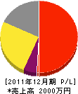 末次造園 損益計算書 2011年12月期 末次造園 損益計算書 2011年12月期