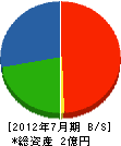 関建設 貸借対照表 2012年7月期 関建設 貸借対照表 2012年7月期