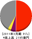 上組 損益計算書 2011年3月期 上組 損益計算書 2011年3月期