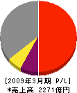 日本製鋼所 損益計算書 2009年3月期 日本製鋼所 損益計算書 2009年3月期