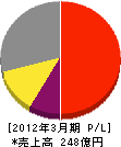 ナガワ 損益計算書 2012年3月期 ナガワ 損益計算書 2012年3月期