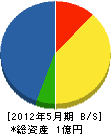 植音造園 貸借対照表 2012年5月期 植音造園 貸借対照表 2012年5月期