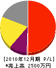 山田造園 損益計算書 2010年12月期 山田造園 損益計算書 2010年12月期