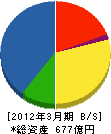 東鉄工業 貸借対照表 2012年3月期 東鉄工業 貸借対照表 2012年3月期