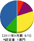 大竹工務店 貸借対照表 2011年8月期 大竹工務店 貸借対照表 2011年8月期