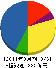 青木あすなろ建設 貸借対照表 2011年3月期 青木あすなろ建設 貸借対照表 2011年3月期