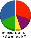 世紀東急工業 貸借対照表 2009年3月期 世紀東急工業 貸借対照表 2009年3月期