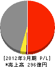 西原衛生工業所 損益計算書 2012年3月期 西原衛生工業所 損益計算書 2012年3月期